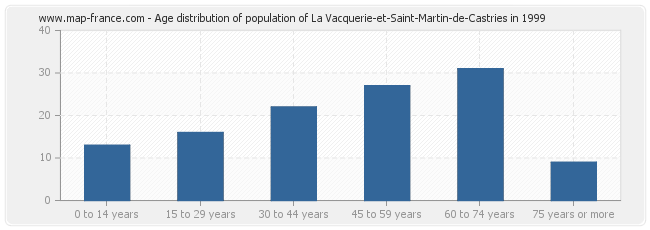 Age distribution of population of La Vacquerie-et-Saint-Martin-de-Castries in 1999
